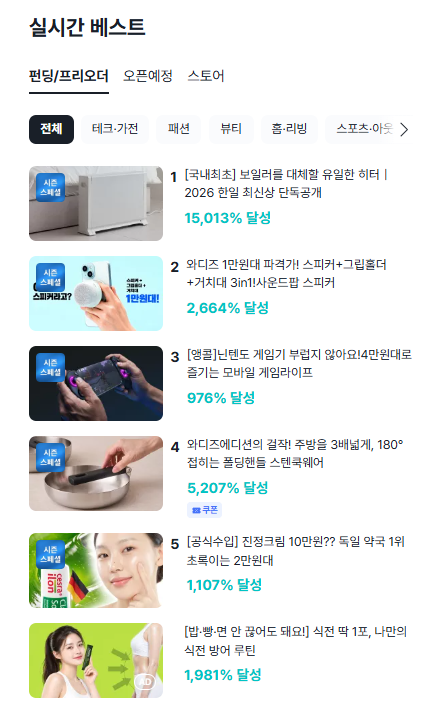 와디즈 실시간 베스트 1위 한일 히터, 15,013% 달성