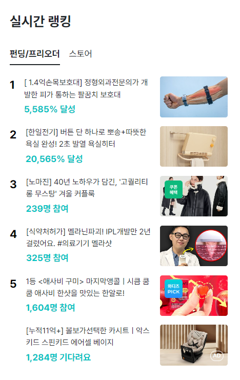 와디즈 실시간 랭킹 1위 팔꿈치 보호대, 5,585% 달성