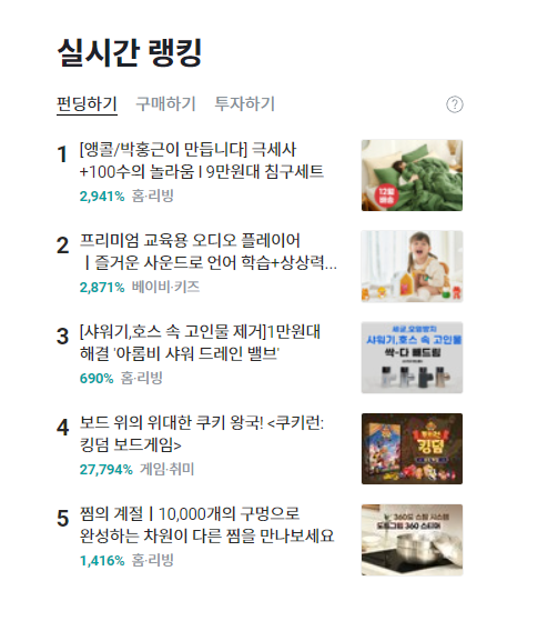 와디즈 실시간 랭킹 1위 극세사 침구세트, 2,941% 달성
